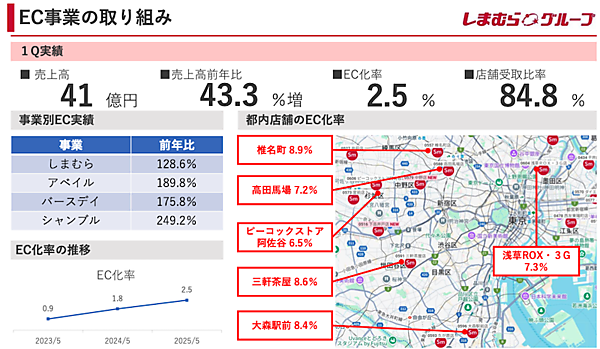 しまむらの2026年1QのEC売上高は41億円で43%増。EC化率は2.5%、都心店舗のEC化率は約7%