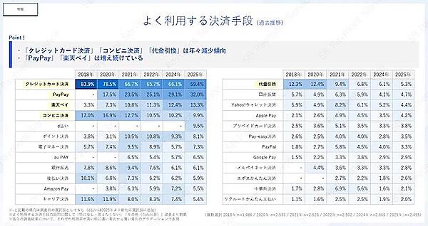 物販の購入時によく利用する決済手段（複数回答可）
