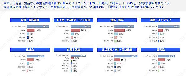ECでの物品購入時によく利用する決済手段（商材別）