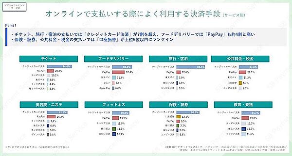 オンラインで支払いする際によく利用する決済手段（サービス別／複数回答可）