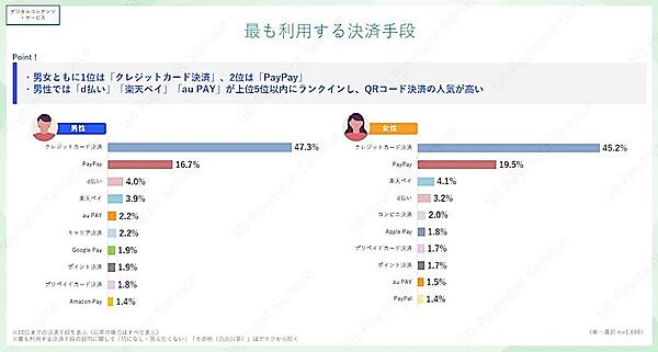 デジタルコンテンツ・サービスの支払い時に最も利用する決済手段（男女別）