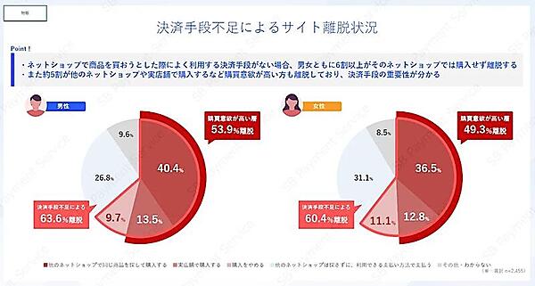 決済手段不足によるECサイトの離脱状況
