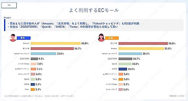 よく利用するECモール（男女別／複数回答可）