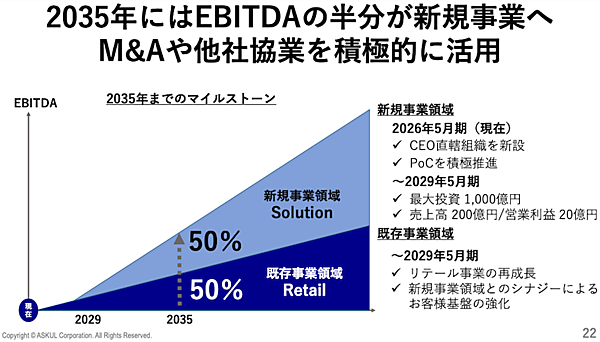 2035年のアスクルはEBITDAの半分を新規事業が占める。M&Aや他社協業を進める将来ビジョンとは