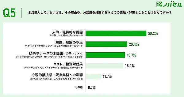 マーケティング業務にAIツールを導入していない理由や、AI活用を推進するうえで最も課題・弊害となること