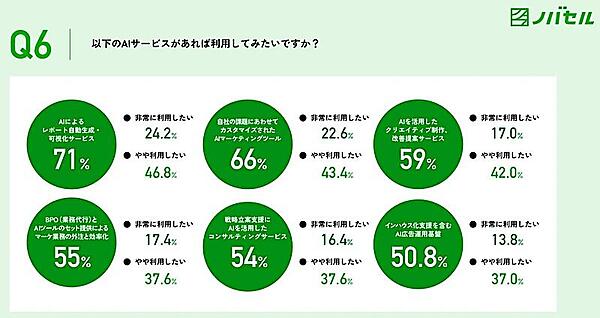 どのAIサービス利用に関心があるか