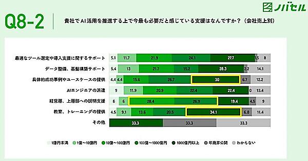 AI活用を推進する上で今、最も必要だと感じている支援（売上規模別）