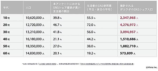 推計されるIPコラボのSNSシェア人口（年代別）