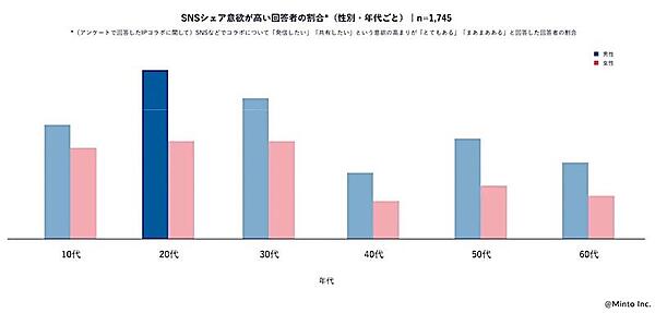 SNSシェア意欲が高い回答者の割合（性別・年代別）