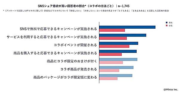 SNSシェア意欲が高い回答者の割合（IPコラボの形式別）