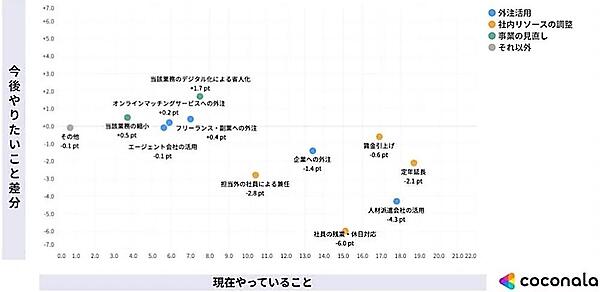 現在行っている人材不足対策と今後やりたいことの差分（縦軸：「現在やっている対策」と「今後やりたいこと」の差分／横軸：人材不足に対し、どのような対策を行なっているか）