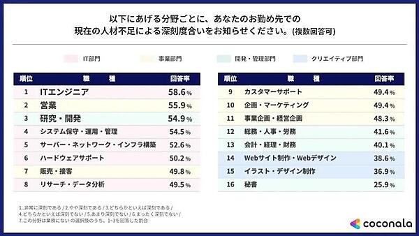 現在の人材不足による深刻度（分野別／複数回答可）