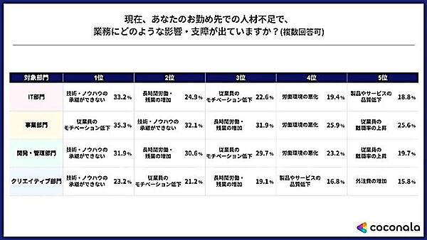 人材不足が業務に及ぼす影響・支障（部門別／複数回答可）