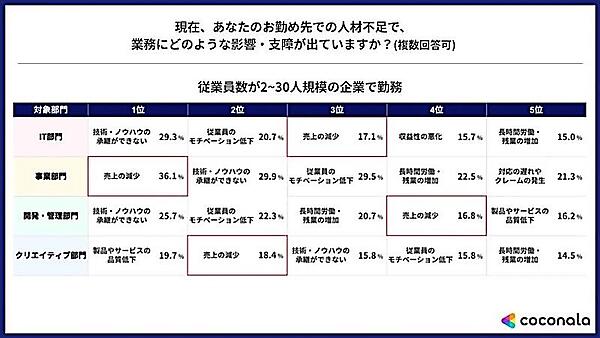 従業員数2〜30人規模の企業における、人材不足が業務に及ぼす影響・支障（部門別／複数回答可）