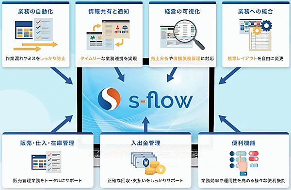 受発注・請求・営業をDX推進するBtoB-ECプラットフォーム「Bカート」、クラウド販売管理システム「s-flow」とAPI連携