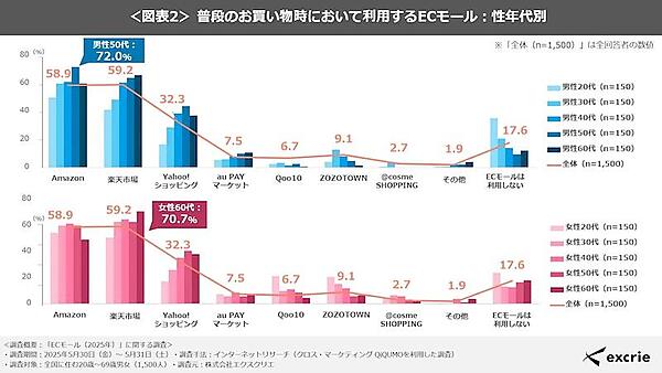 普段の買い物で利用するECモール（性年代別：複数回答可）