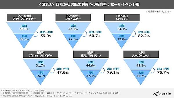 セールイベントの認知から実際の利用に至る転換率（セールイベント別）