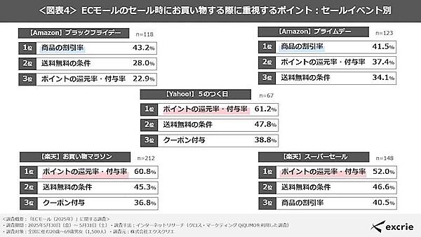 各ECモールのセールイベント利用者が重視するポイント（セールイベント別：複数回答可）