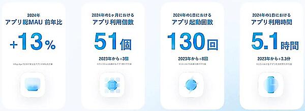 数字で見るアプリ市場の動向