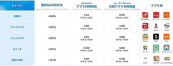 カテゴリ別アプリの主要指標の変化