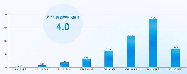 「Google Play」におけるアプリ評価分布