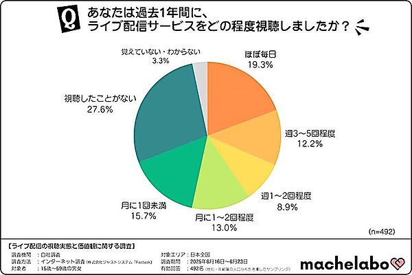 過去1年間のライブ配信サービスの視聴頻度