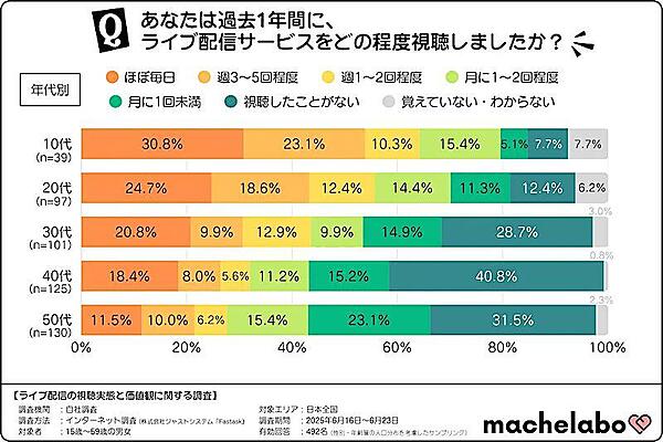 ​  過去1年間のライブ配信サービスの視聴頻度（年代別）  ​
