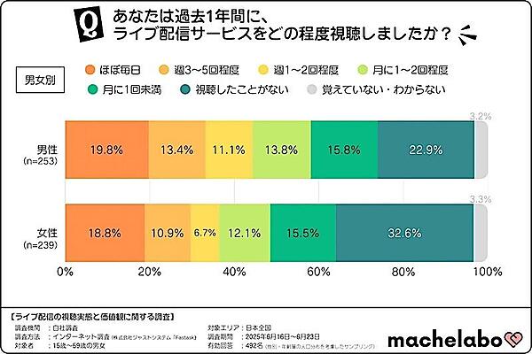 過去1年間のライブ配信サービスの視聴頻度（男女別）