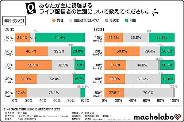 主に視聴するライブ配信者の性別（年代別）