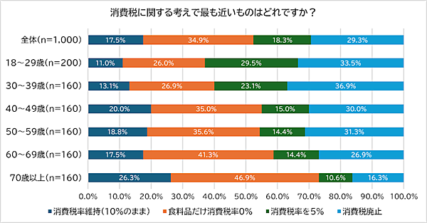 【脱・税理士スガワラくんの調査】若年層は「消費税廃止」、シニア層は「食料品だけ0%」を支持