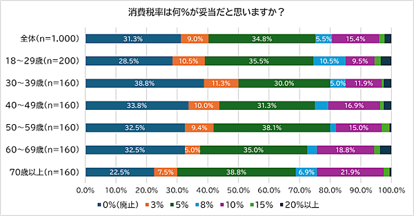 【脱・税理士スガワラくんの調査】若年層は「消費税廃止」、シニア層は「食料品だけ0%」を支持