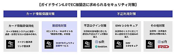 ガイドライン6.0に求められるセキュリティ対策に対応したDGビジネステクノロジーのサービス