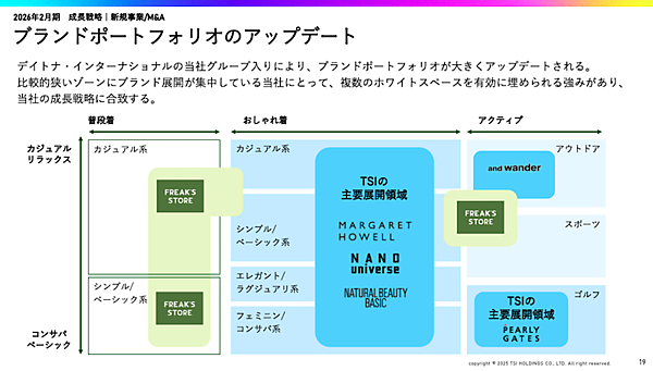 TSIホールディングスは7月14日、デイトナ・インターナショナルを買収すると発表