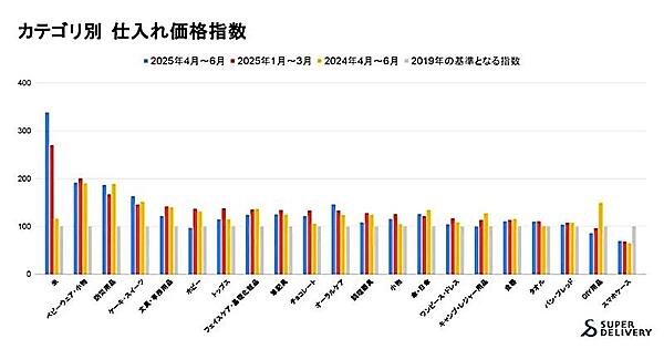 カテゴリ別 仕入れ価格指数のグラフ（主要カテゴリごとの平均仕入れ価格指数（2019年＝100）を、前期（2025年1-3月）および前年同期（2024年4-6月）と比較）