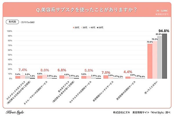 美容系サブスクの使用経験とサービスの内訳（年代別／複数回答可）