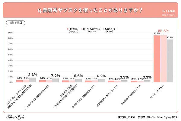 美容系サブスクの使用経験とサービスの内訳（世帯年収別／複数回答可）