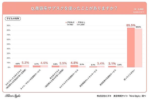 美容系サブスクの使用経験とサービスの内訳（子どもの有無／複数回答可）