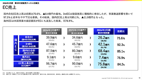 TSIのEC刷新のその後。1Qの自社EC売上は約24%減、統合した公式EC「mix.tokyo」は回復基調に