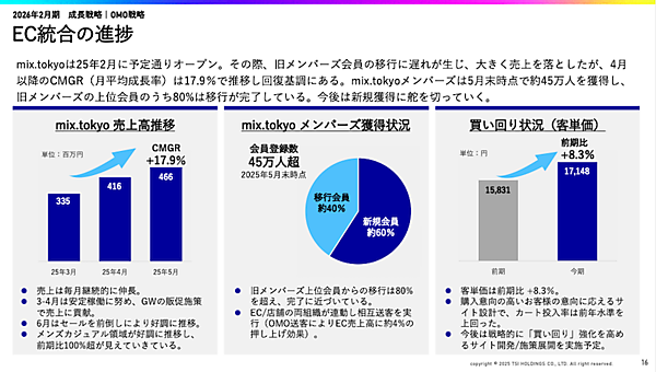 TSIのEC刷新のその後。1Qの自社EC売上は約24%減、統合した公式EC「mix.tokyo」は回復基調に