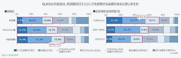 勤務先において外国籍のITエンジニアを採用する必要があるか（左：役職別、右：企業規模別）