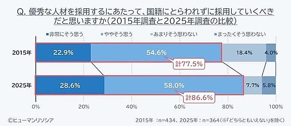 優秀な人材を採用するにあたって、国籍にとらわれずに採用していくべきか（上：2015年調査結果、下：2025年調査結果）