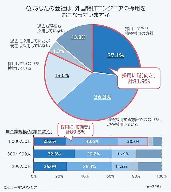 海外ITエンジニアを採用しているか（上：全体）、海外ITエンジニアを採用しているか（下：企業規模別）