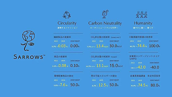 ユナイテッドアローズが「SARROWS」の取り組みとして22031年3月期までに掲げている数値目標