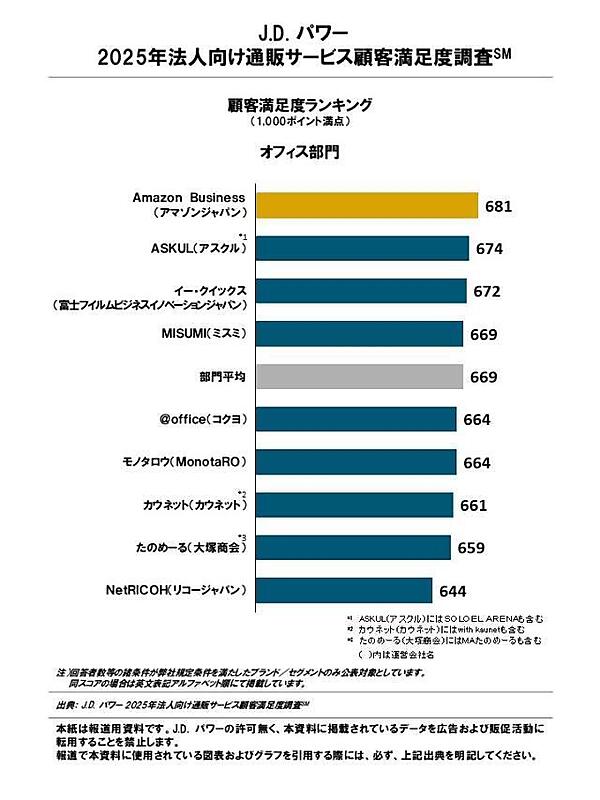 法人向け通販の顧客満足度トップ、オフィス部門はAmazon、製造/現場部門はアスクル、医療/介護は大塚商会