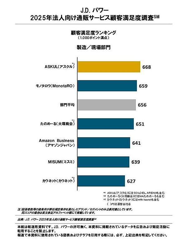 法人向け通販の顧客満足度トップ、オフィス部門はAmazon、製造/現場部門はアスクル、医療/介護は大塚商会