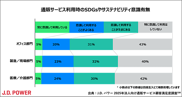 法人向け通販の顧客満足度トップ、オフィス部門はAmazon、製造/現場部門はアスクル、医療/介護は大塚商会