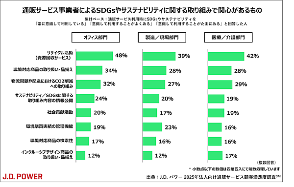 法人向け通販の顧客満足度トップ、オフィス部門はAmazon、製造/現場部門はアスクル、医療/介護は大塚商会