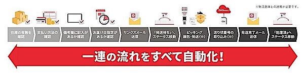 「GoQSystem」は通販業務のルーティン業務を自動処理する