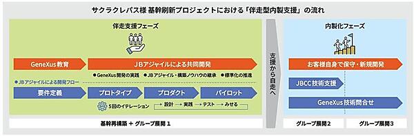 「クーピー」などの老舗文具メーカーのサクラクレパス、基幹システムをアジャイル開発で刷新。在庫のリアルタイム表示で通販売上が2年連続4割増