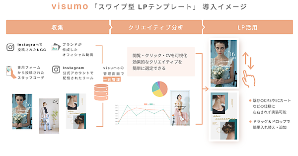 オイシックス・ラ・大地はこのほど、食品宅配サービス「Oisix」のLP（ランディングページ）に「スワイプ型LP」を採用